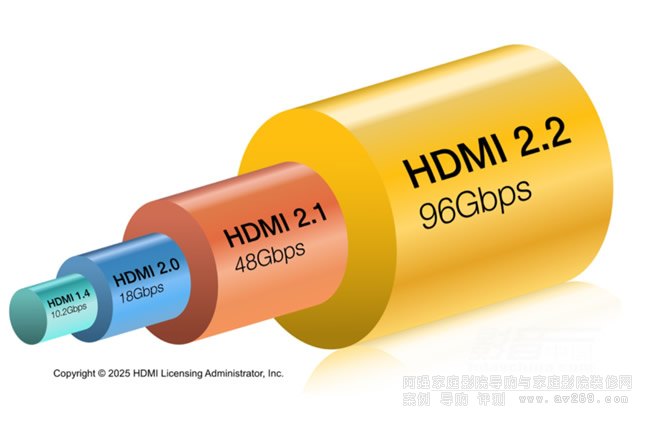 aHDMI 2.2 FRL̶·ݔC(j)ͬHDMI 2.1O(sh)䎧ܲ